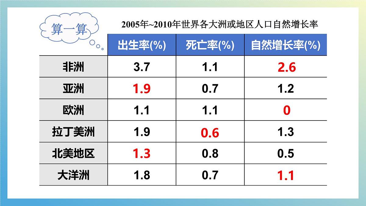 5.1 人口与人种课件 人教版（2024）七年级上册地理第8页