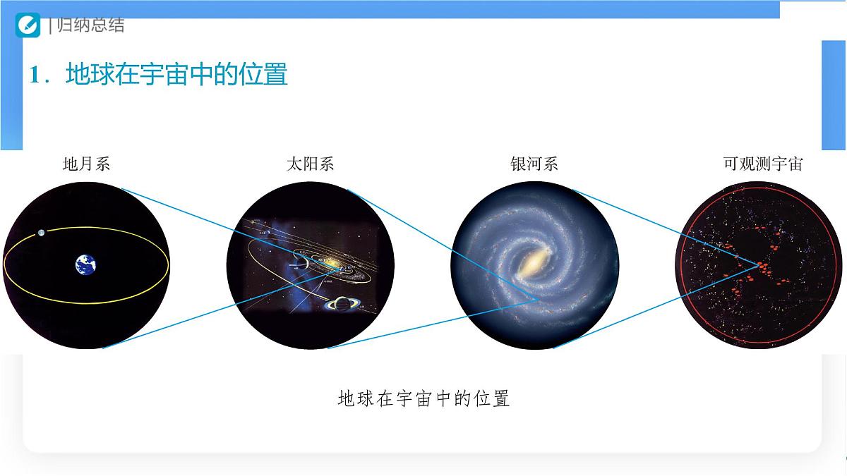 1.1 地球的宇宙环境（第1课时）课件 人教版（2024） 地理七年级上册第7页