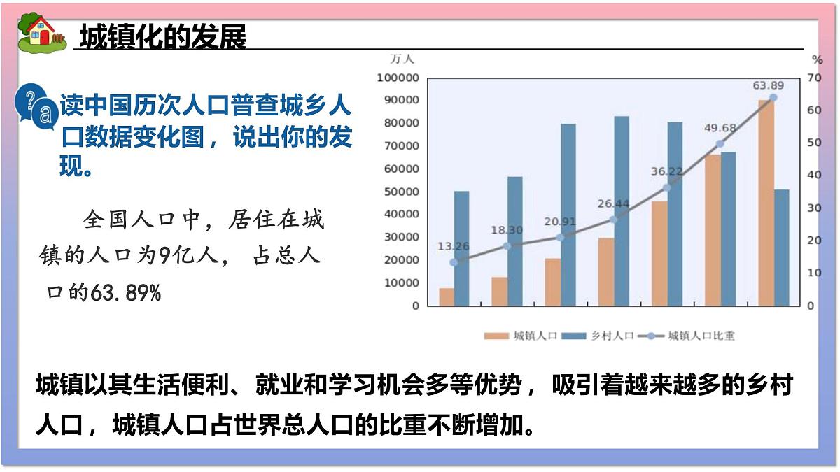 5.2 城镇与乡村 课件 人教版（2024）七年级上册地理 (3)第3页
