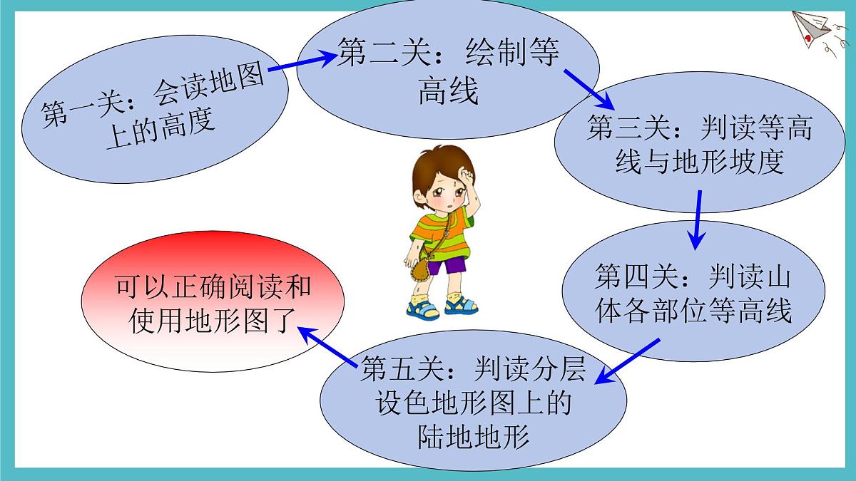 2.2 地形图的判读 课件 人教版（2024）七年级上册地理 (1)第7页
