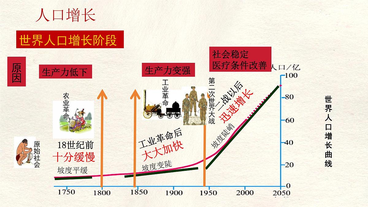 5.1 人口与人种 课件人教版（2024）七年级上册地理第5页