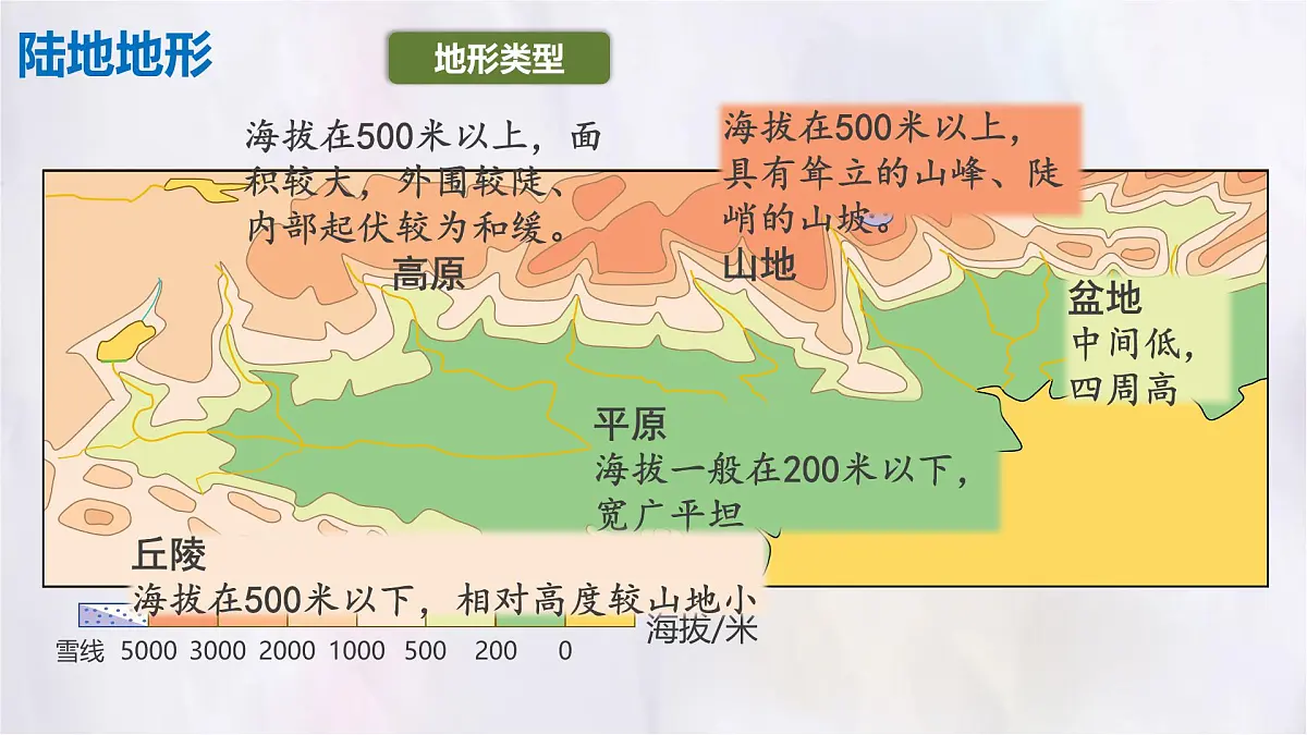 3.2 世界的地形课件 人教版（2024）地理七年级上册第7页