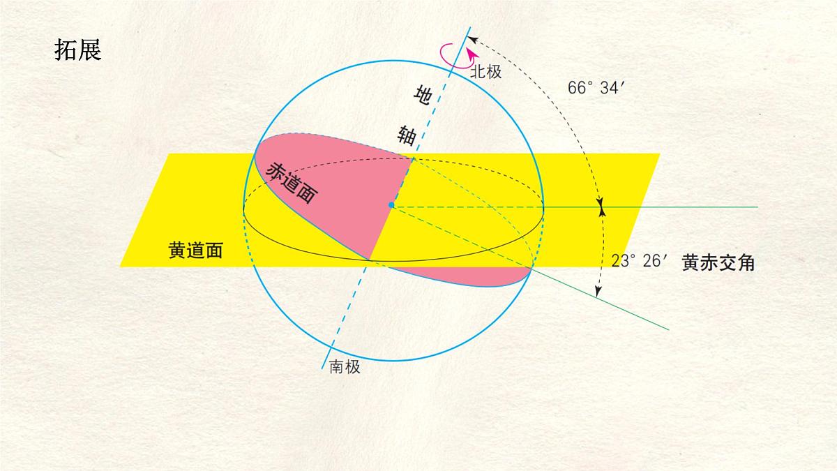 1.3 地球的运动——地球的公转课件 人教版（2024）七年级上册地理第6页