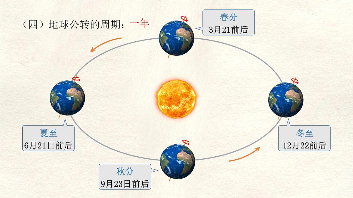 1.3 地球的运动——地球的公转课件 人教版（2024）七年级上册地理第7页
