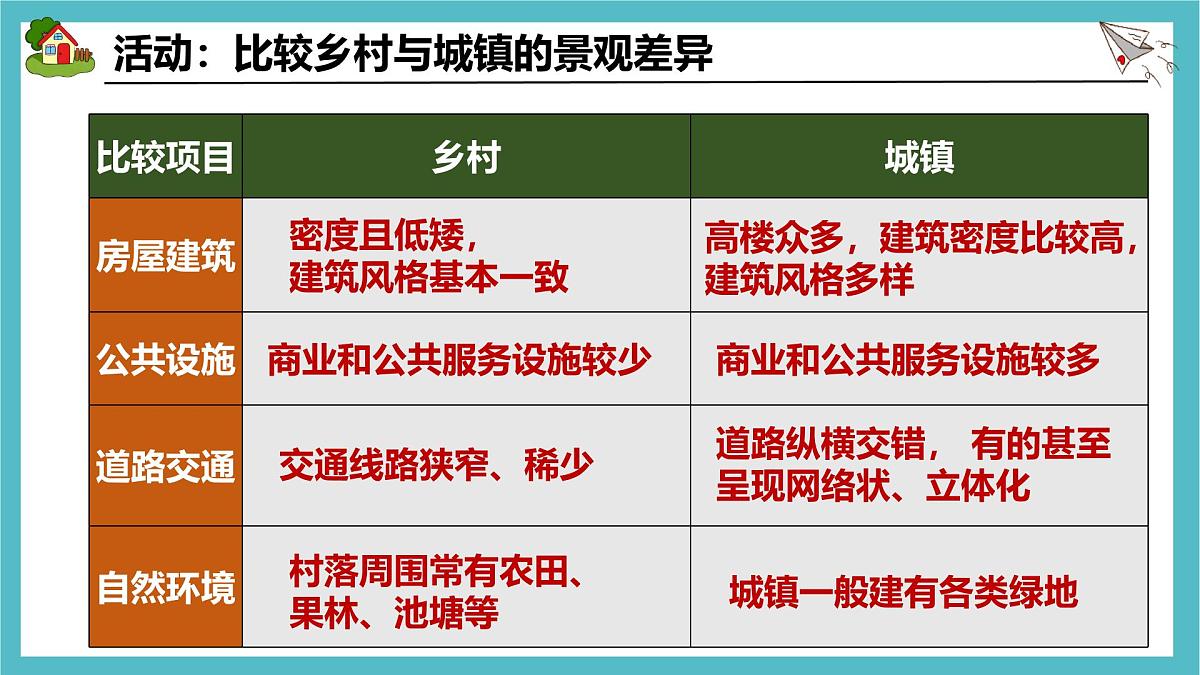 5.2 城镇与乡村课件 人教版（2024）七年级上册地理 (1)第4页