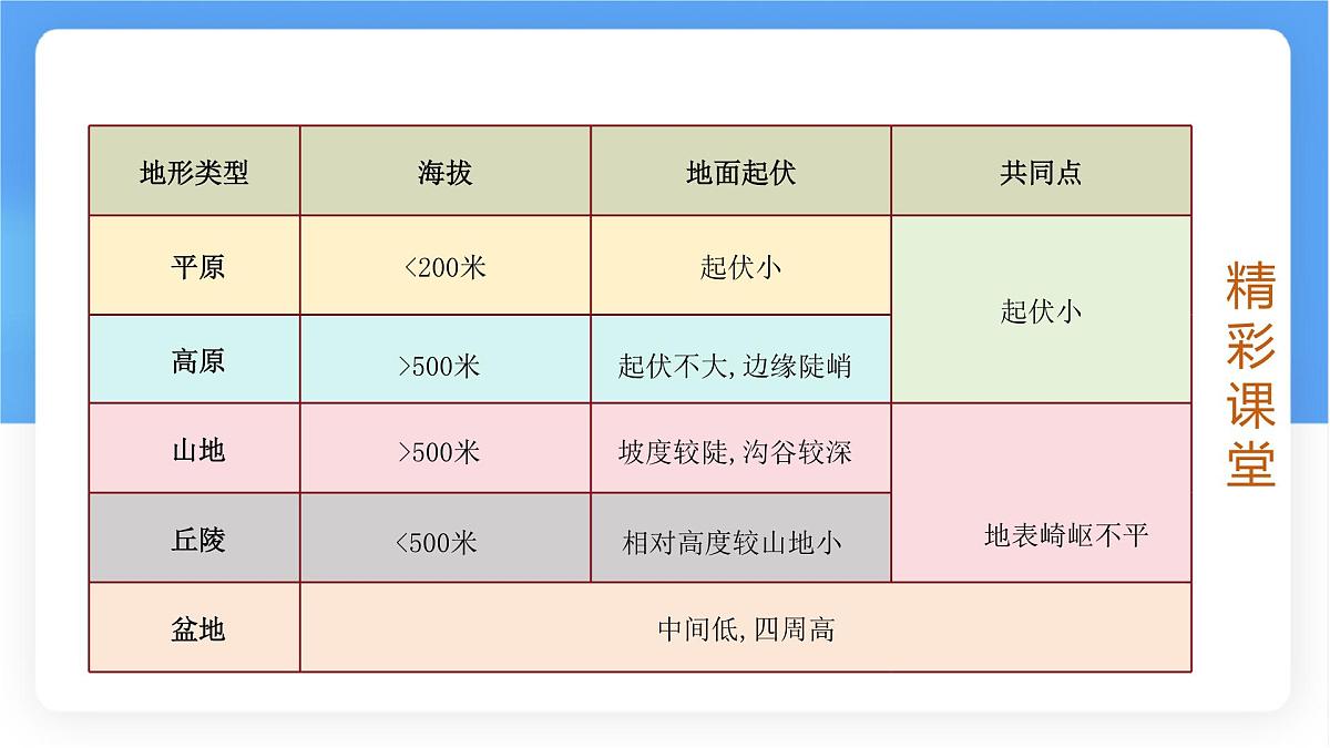 3.2 世界的地形 课件人教版（2024）七年级上册地理 (1)第8页