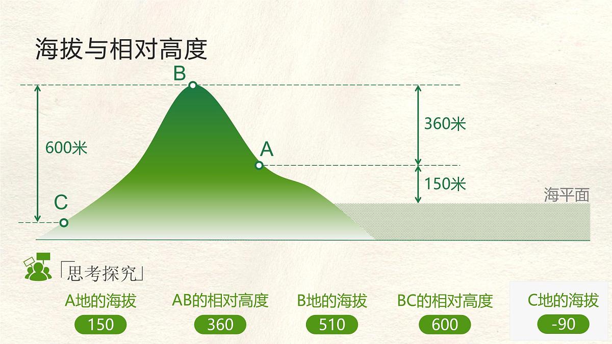 2.2 地形图的判读 课件 人教版（2024）七年级上册地理 (2)第6页