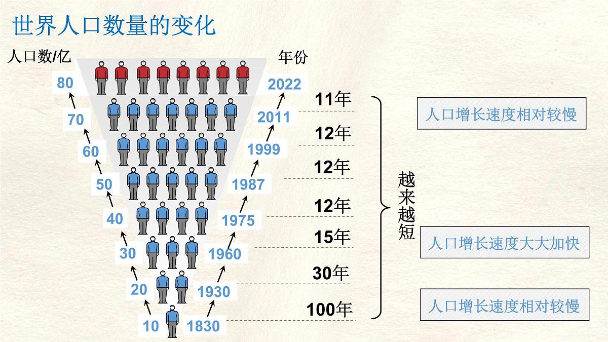 5.1 人口与人种 课件 人教版（2024）七年级上册地理 (4)第4页