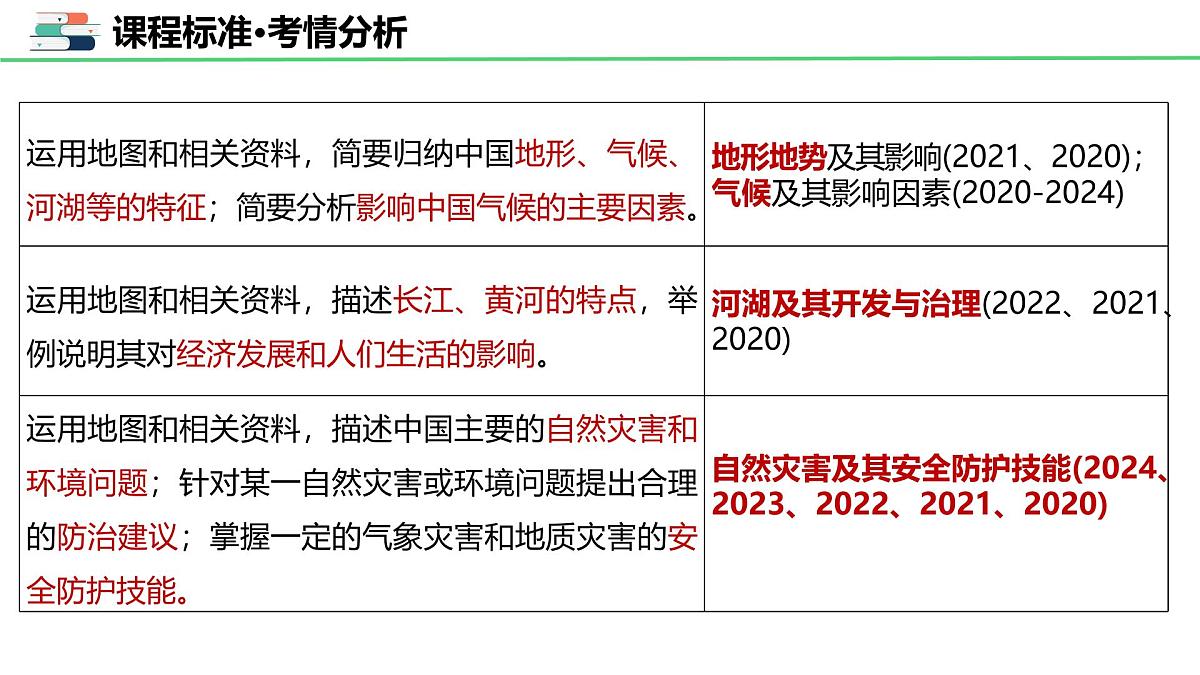 专题九 中国的自然环境（课件）2025年中考地理一轮复习优质课件第3页