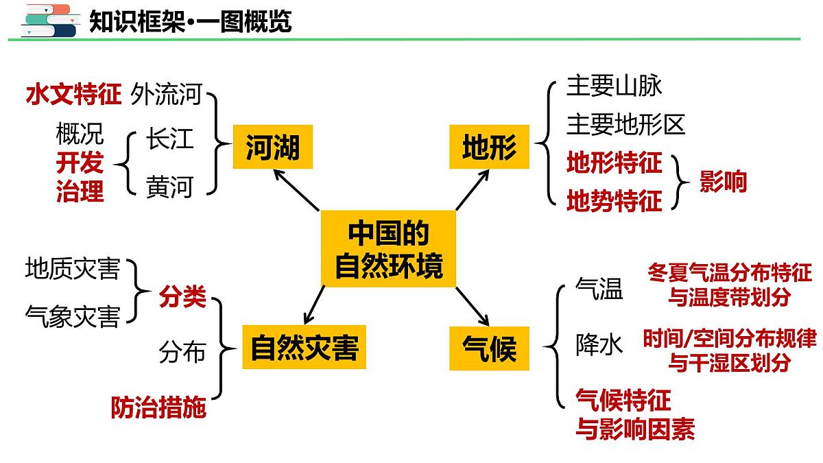 专题九 中国的自然环境（课件）2025年中考地理一轮复习优质课件第4页