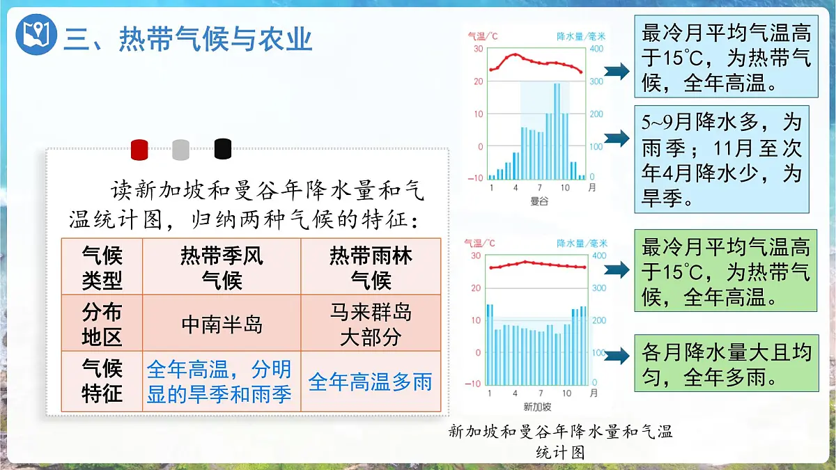 7.1 东南亚（第2课时）课件 2025学年地理商务星球版（2024）七年级下册第6页