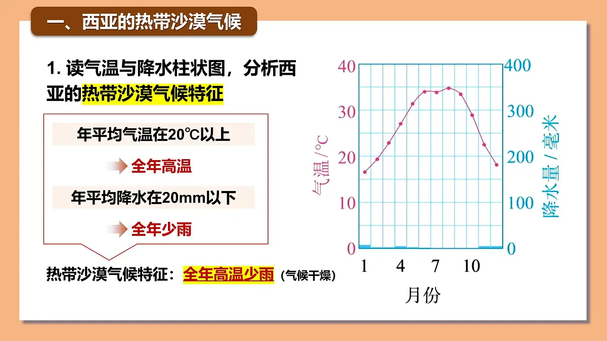 9.1西亚（第2课时）课件 2025学年地理七年级下册人教版（2024）第7页