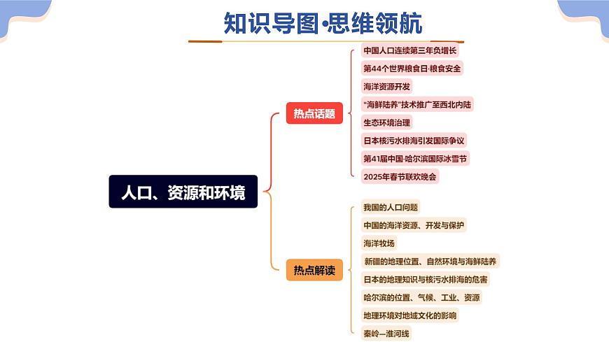 专题06 人口、资源和环境（8大热点话题+8大考点提炼）课件 2025年中考地理二轮复习讲练测（全国通用）第3页