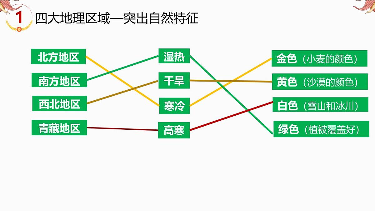 专题15 中国区域地理 备战2025年中考地理二轮专题复习课件第4页