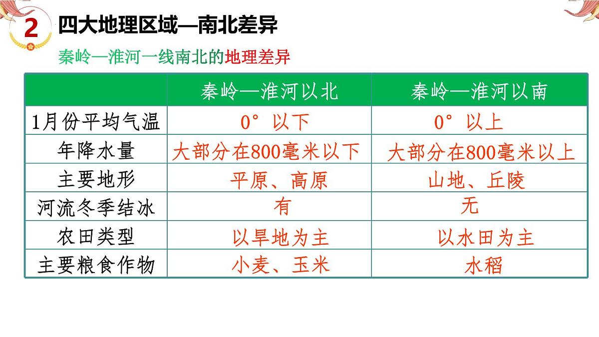 专题15 中国区域地理 备战2025年中考地理二轮专题复习课件第5页