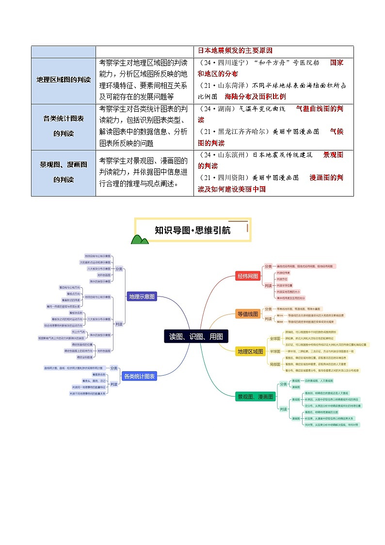 专题01 读图、识图、用图（讲练）-2025年中考地理二轮复习讲练测（全国通用）（解析版）第2页