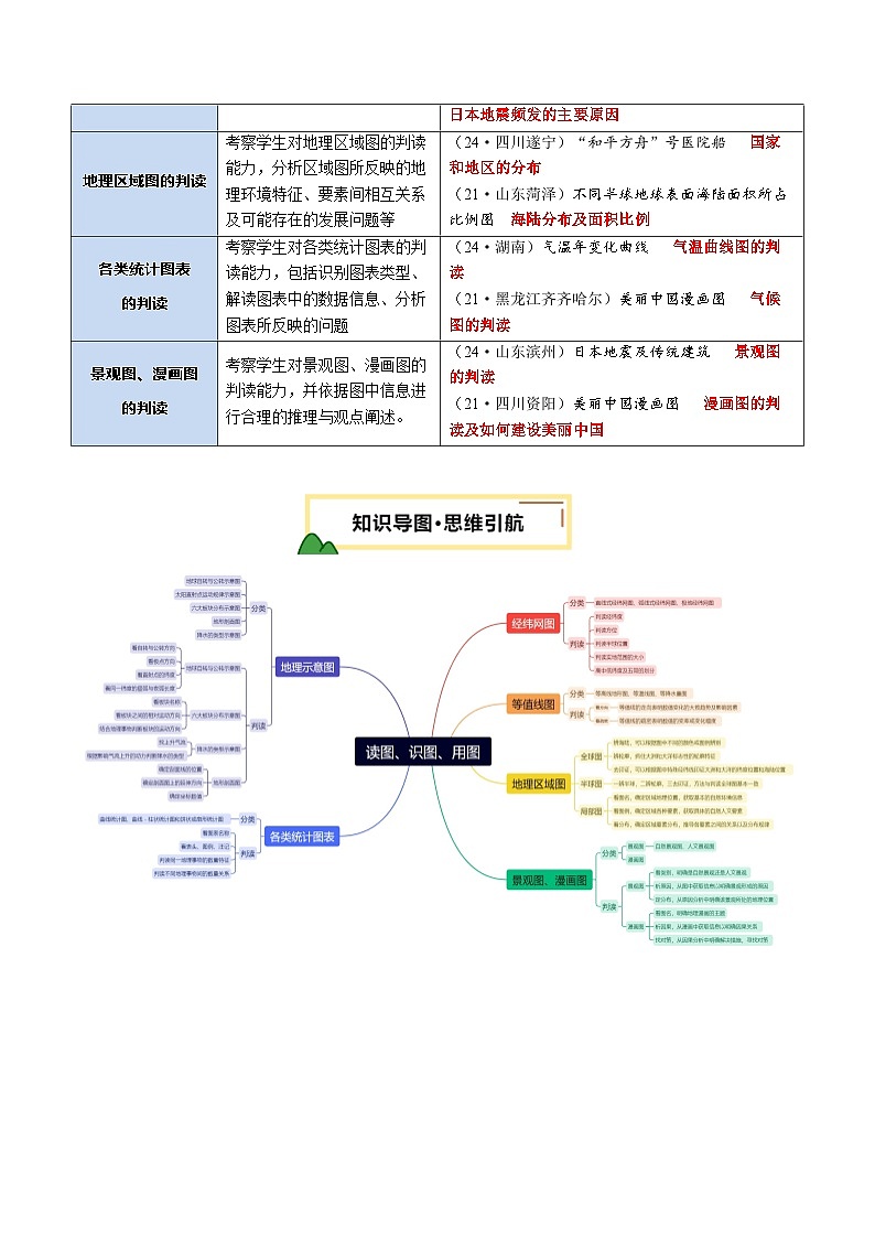专题01 读图、识图、用图（讲练）-2025年中考地理二轮复习讲练测（全国通用）（原卷版）第2页