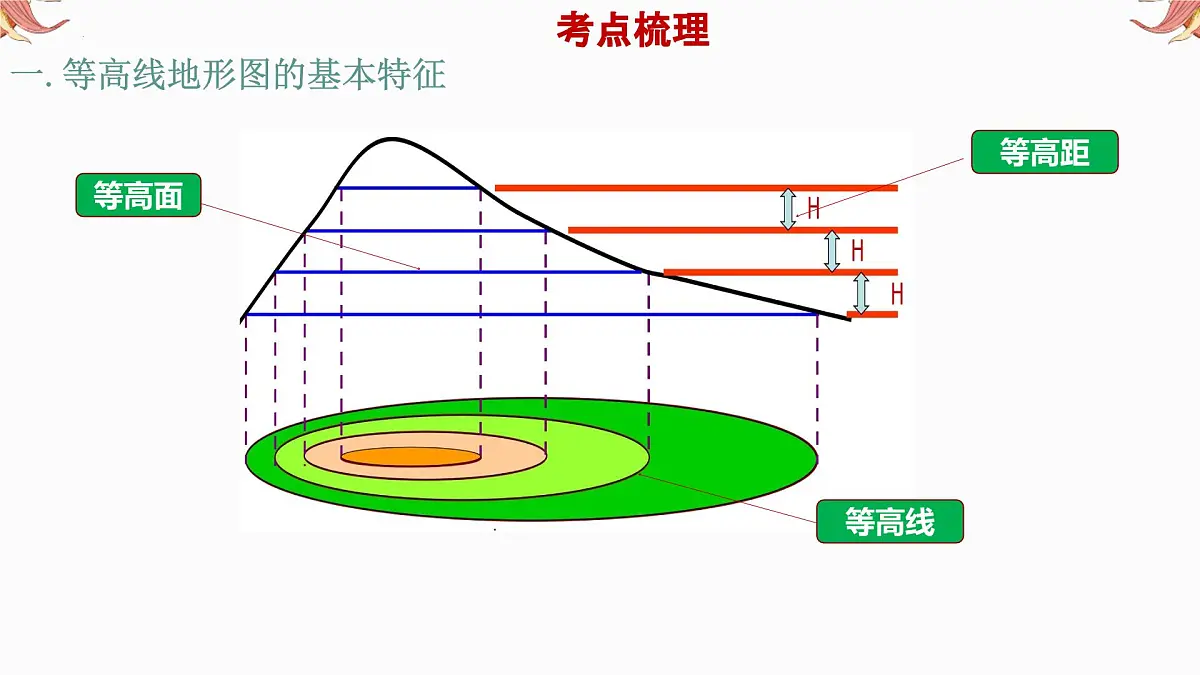 专题2 等高线地形图 备战2025年中考地理二轮专题复习课件第5页