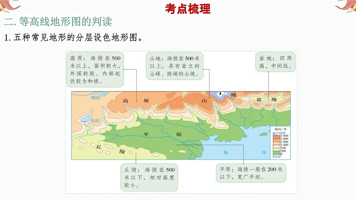 专题2 等高线地形图 备战2025年中考地理二轮专题复习课件第7页
