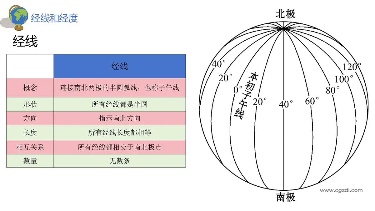 2.1+地球仪+第二课时+课件-2024-2025学年七年级地理上学期商务星球版（2024）第6页