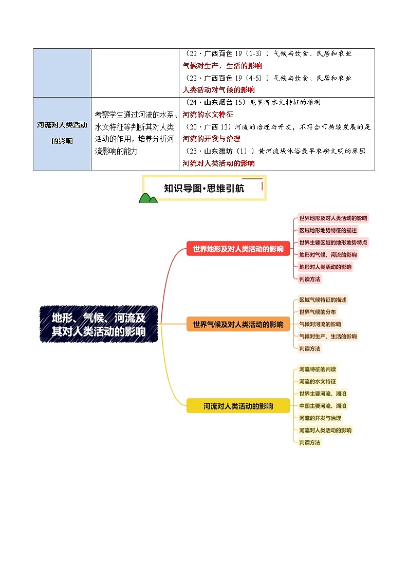 专题05 地形、气候、河流及其对人类活动的影响（讲练）（解析版）第2页
