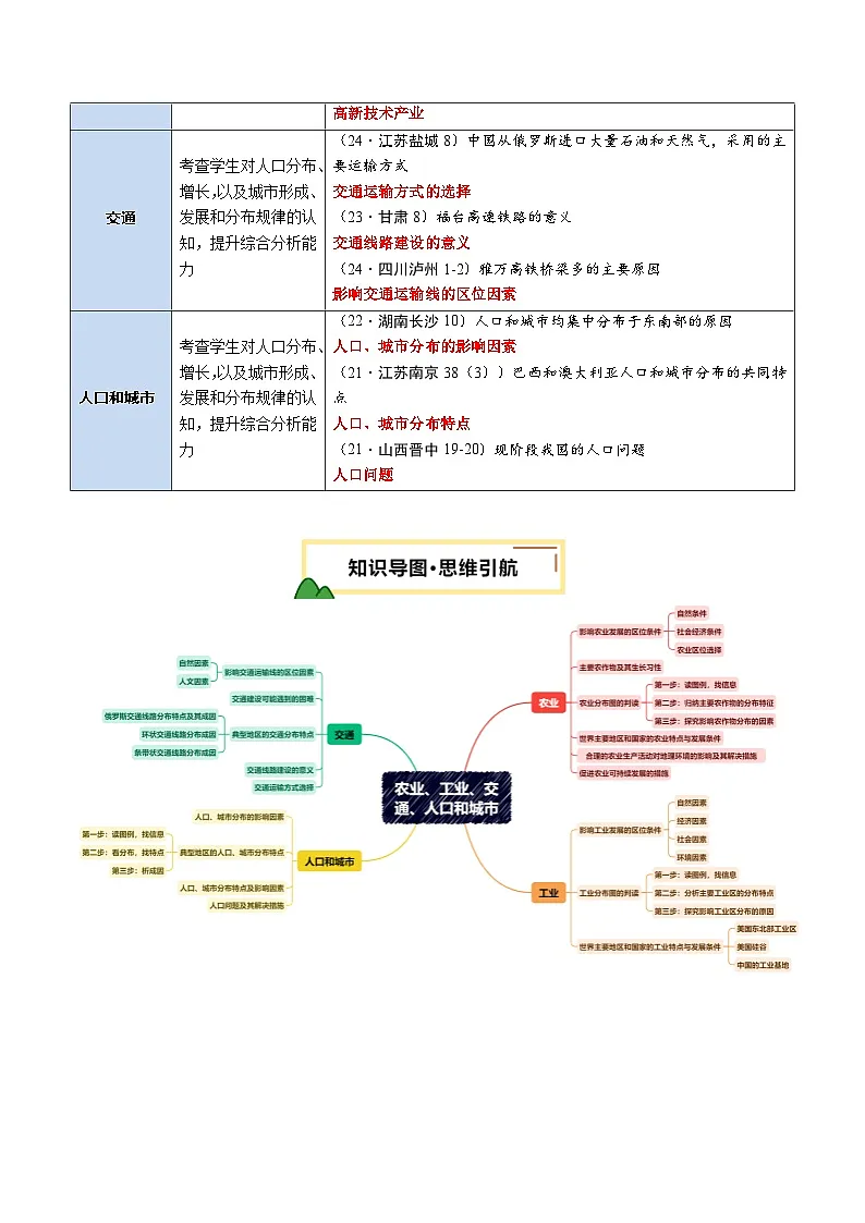 专题06 农业、工业、交通、人口和城市（讲练）（解析版）第2页