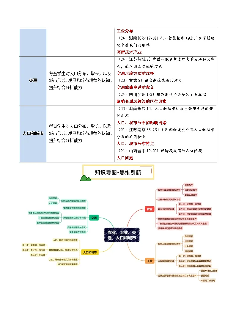 专题06 农业、工业、交通、人口和城市（讲练）（原卷版）第2页
