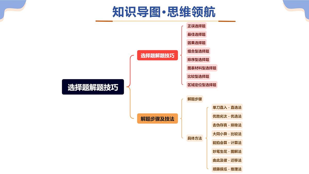 专题01 选择题解题技巧（精讲课件）（有答案解析）-2025年中考地理二轮复习讲练测（全国通用）第4页