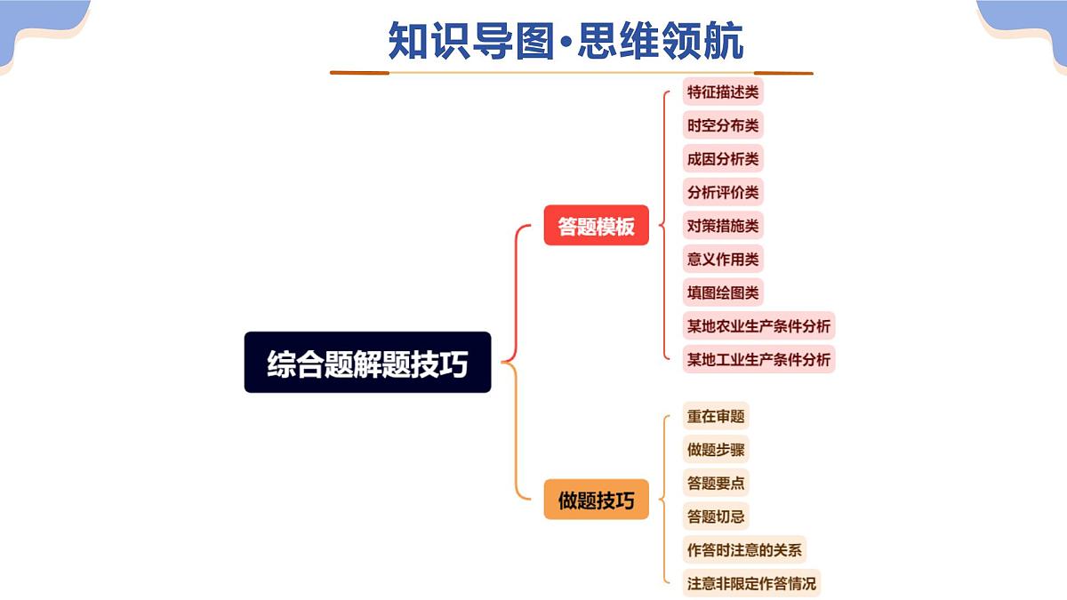 专题02 综合题解题技巧（精讲课件）（有答案解析）-2025年中考地理二轮复习讲练测（全国通用）第4页