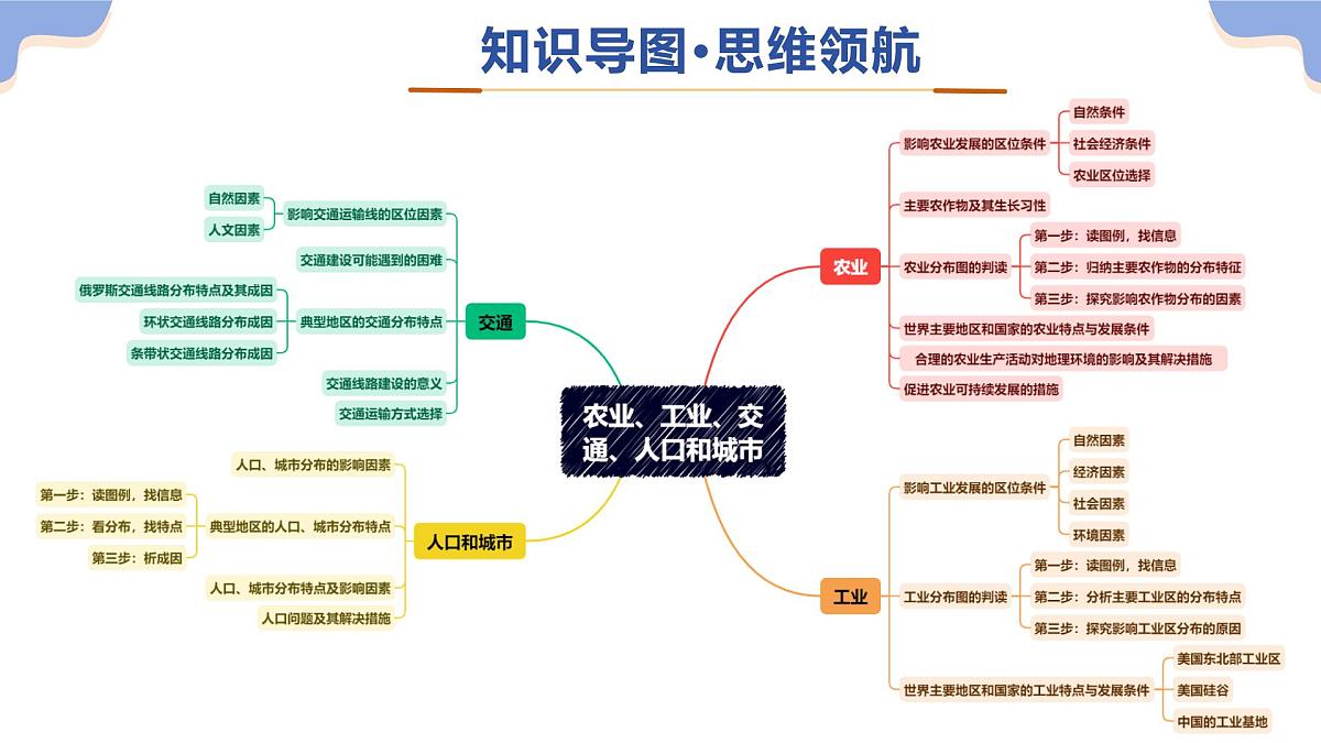 专题06  农业、工业、交通、人口和城市（精讲课件）（有答案解析）-2025年中考地理二轮复习讲练测（全国通用）第5页