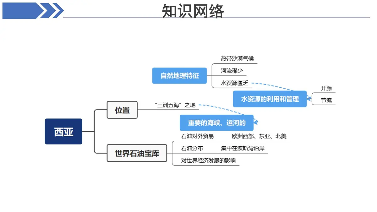 第九章：东半球其他的地区和国家 章节复习课件 地理人教版（2024）七年级下册第九章第4页