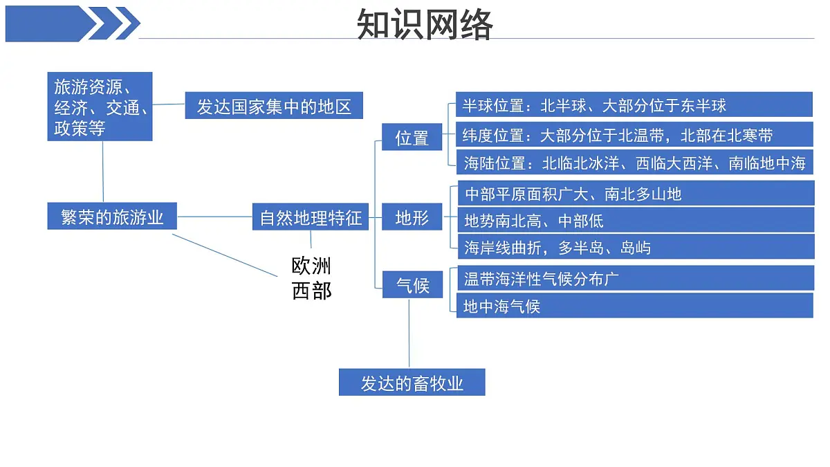 第九章：东半球其他的地区和国家 章节复习课件 地理人教版（2024）七年级下册第九章第5页
