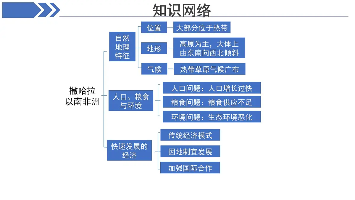 第九章：东半球其他的地区和国家 章节复习课件 地理人教版（2024）七年级下册第九章第6页