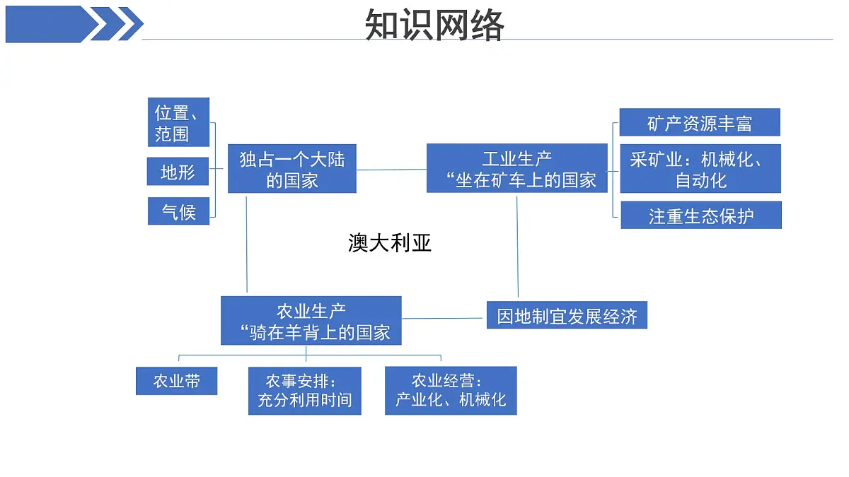 第九章：东半球其他的地区和国家 章节复习课件 地理人教版（2024）七年级下册第九章第7页