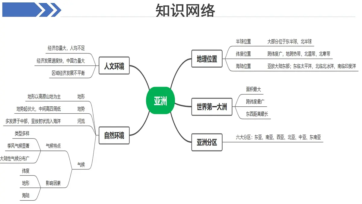 地理人教版七年级下册期中复习 课件 地理人教版（2024）七年级下册第5页