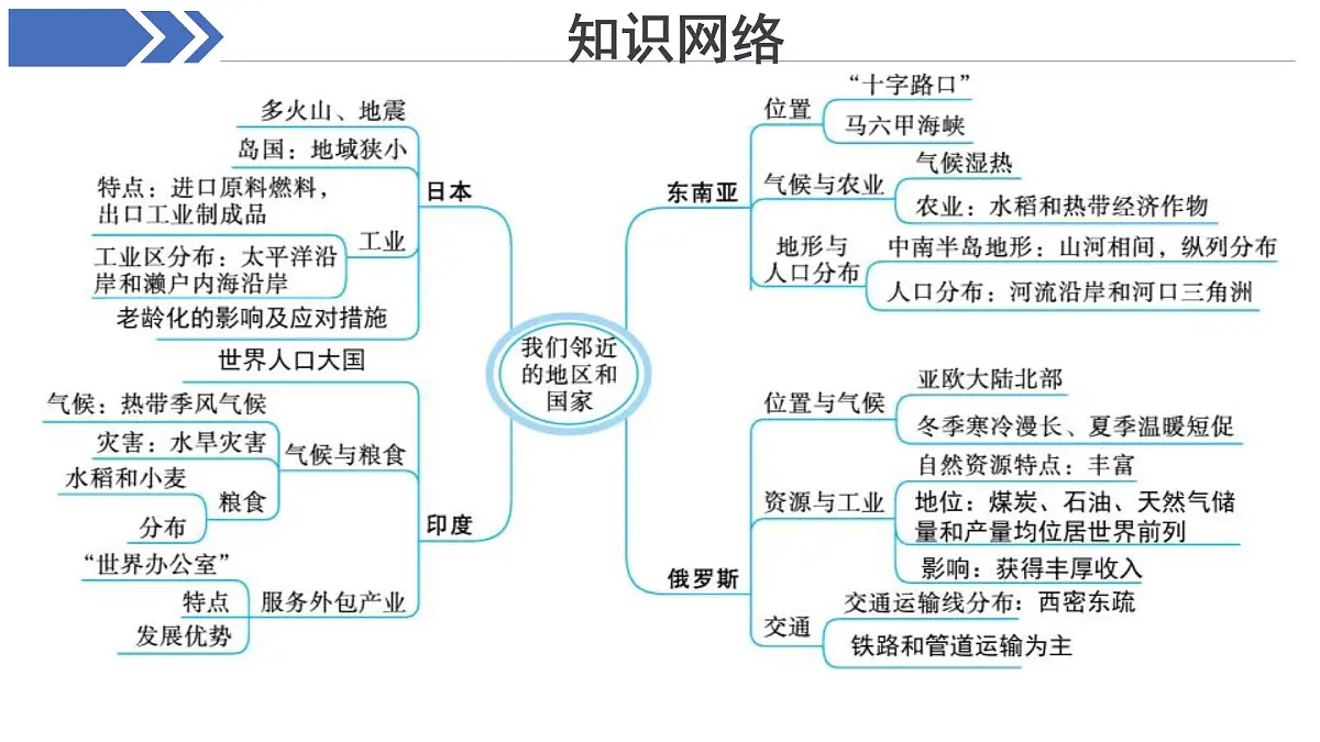 地理人教版七年级下册期中复习 课件 地理人教版（2024）七年级下册第6页