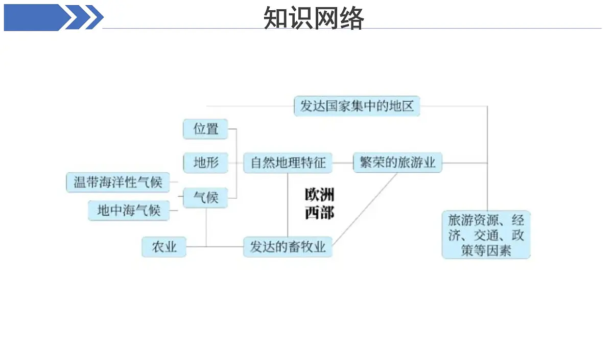 地理人教版七年级下册期中复习 课件 地理人教版（2024）七年级下册第8页