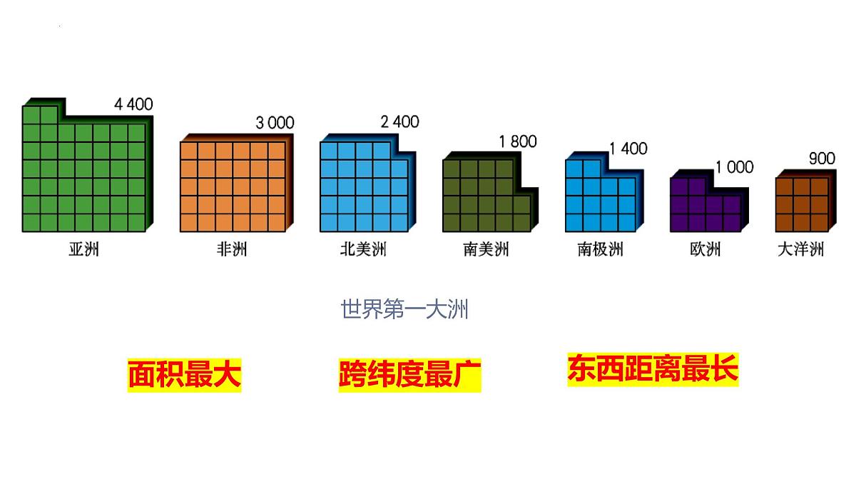 6.1+亚洲+复习+课件-2024-2025学年七年级地理下学期粤人版（2024）第6页