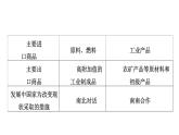 第六章　世界的發(fā)展差異 復(fù)習(xí)與提升    課件-2024-2025學(xué)年七年級(jí)地理上學(xué)期湘教版（2024）