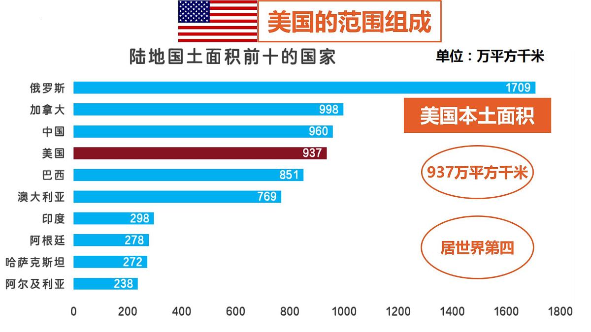 8.5 美国（第1课时）课件 2025学年商务星球版地理七年级下册第8页