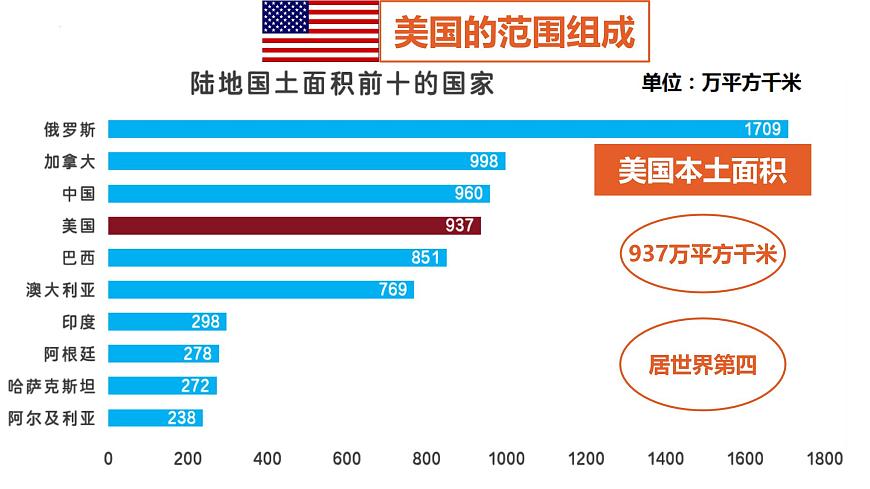 8.5 美国（第1课时）课件 2025学年商务星球版地理七年级下册第8页