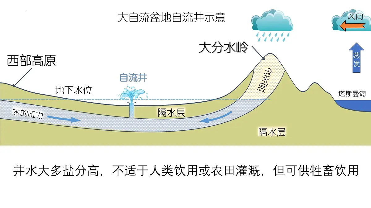 9.1.2+澳大利亚（第二课时）2025学年七年级地理下册粤人版课件第5页