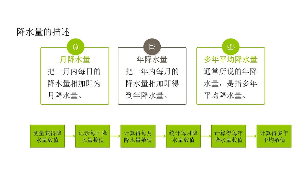 4.3降水的变化与分布 课件 2024-2025学年人教版地理七年级上册第8页