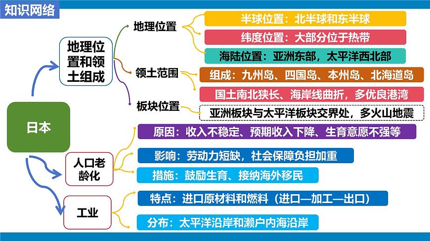 第八章 我们邻近的地区和国家（单元复习课件）-【大单元教学】2024-2025学年七年级地理下册同步备课系列（人教版2024）第2页