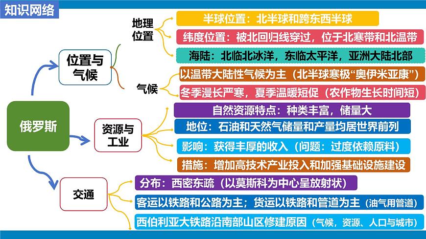 第八章 我们邻近的地区和国家（单元复习课件）-【大单元教学】2024-2025学年七年级地理下册同步备课系列（人教版2024）第5页