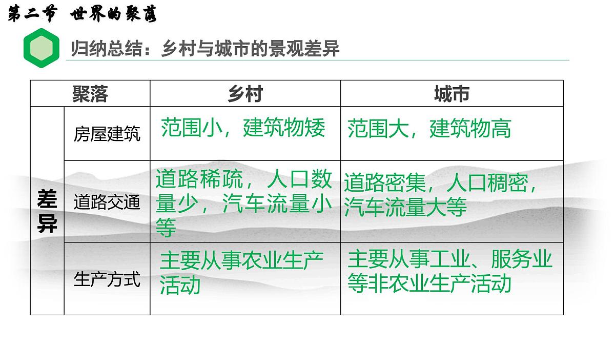 初中地理 湘教版2024七年级上册4.2+世界的聚落+课件第6页