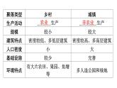 初中地理 湘教版2024七年級(jí)上冊(cè)4.2世界的聚落 課件