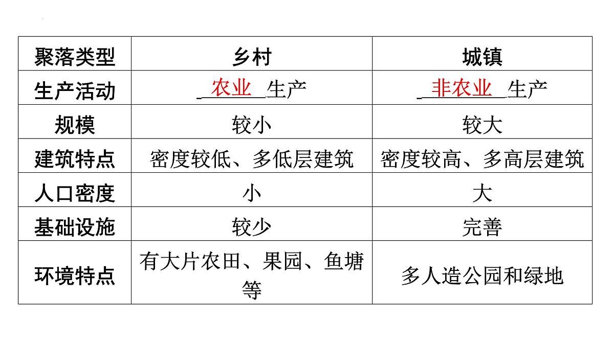 初中地理 湘教版2024七年级上册4.2世界的聚落 课件第4页