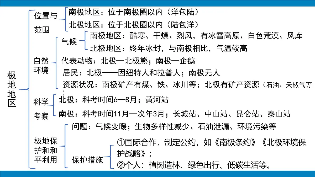 2024—2025学年下学期七年级地理下册第十一章 极地地区 章复习PPT第2页