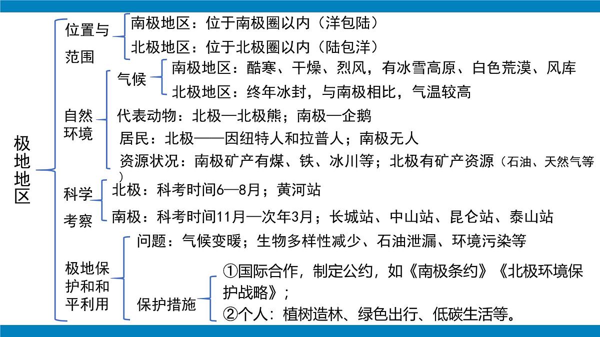 2024—2025学年下学期七年级地理下册第十一章 极地地区  章复习PPT第2页